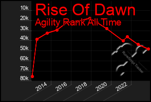 Total Graph of Rise Of Dawn