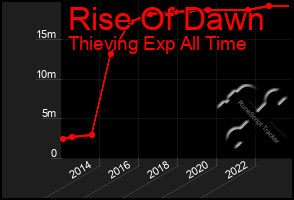 Total Graph of Rise Of Dawn