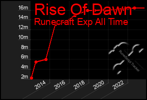 Total Graph of Rise Of Dawn