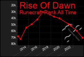 Total Graph of Rise Of Dawn