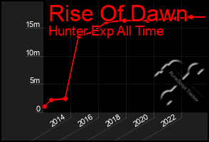 Total Graph of Rise Of Dawn