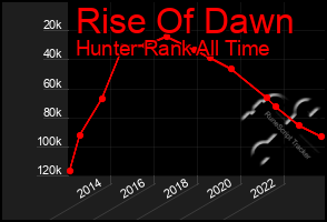 Total Graph of Rise Of Dawn