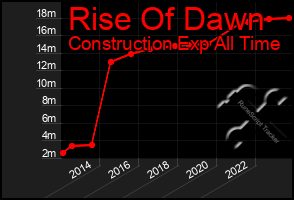 Total Graph of Rise Of Dawn