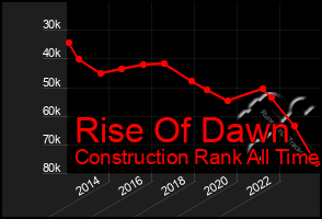 Total Graph of Rise Of Dawn