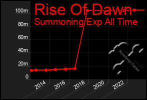 Total Graph of Rise Of Dawn