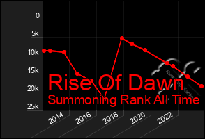 Total Graph of Rise Of Dawn