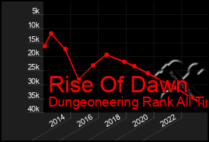 Total Graph of Rise Of Dawn