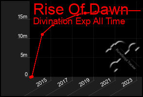 Total Graph of Rise Of Dawn