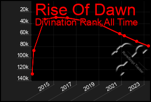 Total Graph of Rise Of Dawn