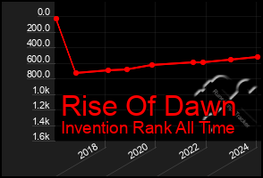 Total Graph of Rise Of Dawn