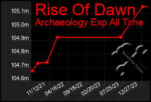 Total Graph of Rise Of Dawn