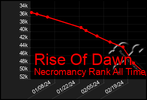 Total Graph of Rise Of Dawn