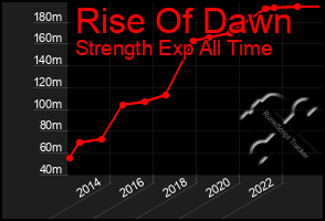 Total Graph of Rise Of Dawn