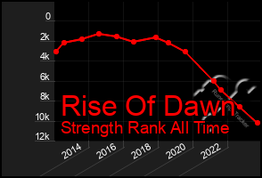 Total Graph of Rise Of Dawn