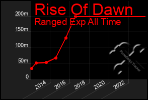 Total Graph of Rise Of Dawn