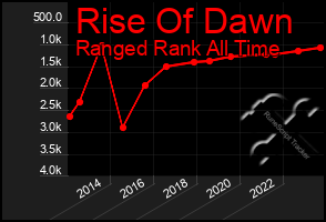 Total Graph of Rise Of Dawn