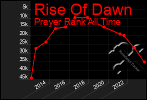 Total Graph of Rise Of Dawn