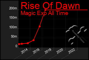 Total Graph of Rise Of Dawn