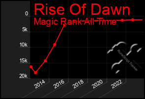 Total Graph of Rise Of Dawn