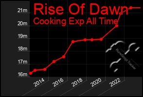 Total Graph of Rise Of Dawn