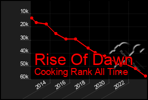 Total Graph of Rise Of Dawn