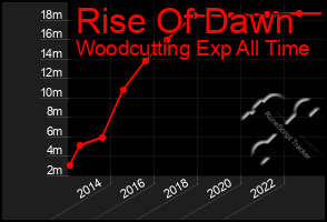 Total Graph of Rise Of Dawn