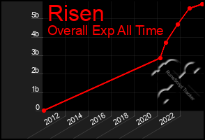 Total Graph of Risen