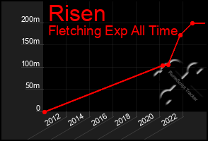 Total Graph of Risen