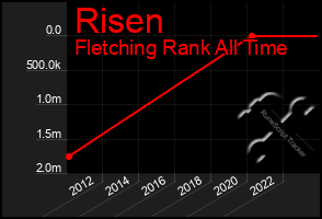 Total Graph of Risen