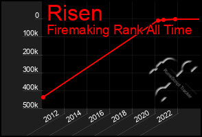 Total Graph of Risen