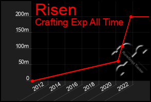 Total Graph of Risen