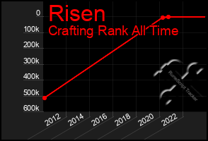 Total Graph of Risen