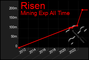 Total Graph of Risen