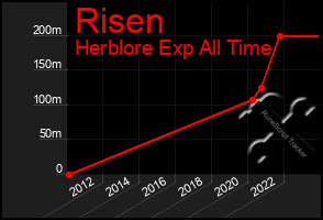 Total Graph of Risen