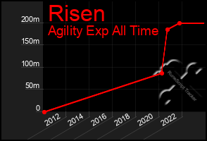 Total Graph of Risen