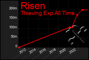 Total Graph of Risen