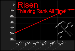 Total Graph of Risen