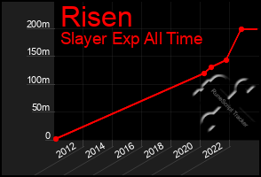 Total Graph of Risen