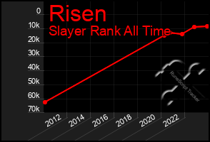 Total Graph of Risen