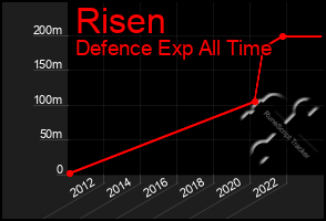 Total Graph of Risen