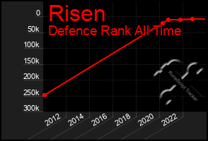 Total Graph of Risen