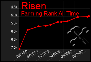 Total Graph of Risen