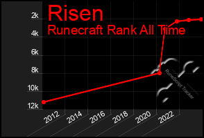 Total Graph of Risen