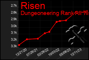 Total Graph of Risen