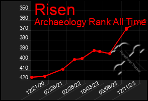 Total Graph of Risen