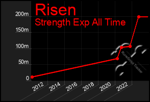 Total Graph of Risen