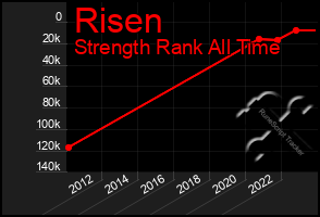 Total Graph of Risen