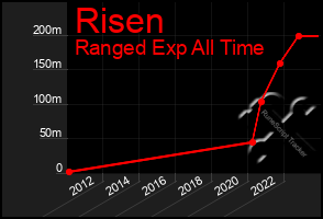 Total Graph of Risen