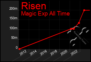 Total Graph of Risen