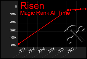 Total Graph of Risen